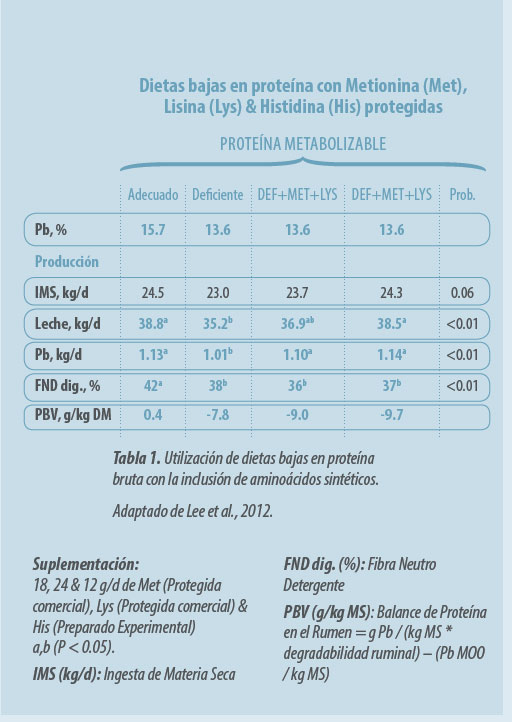 nutrición de precisión