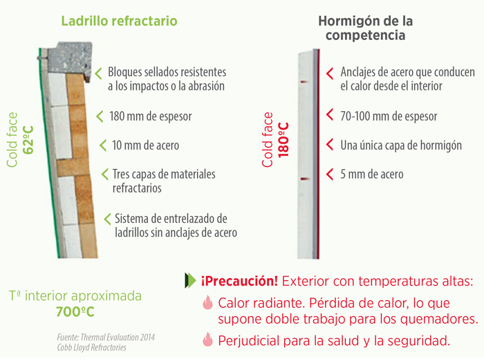 Comparativa construcción